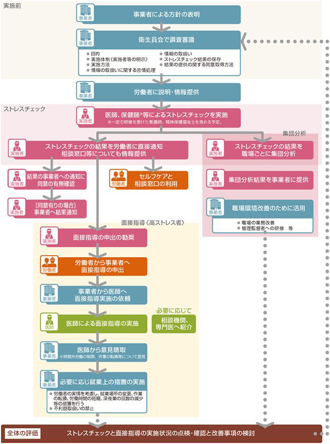 ストレスチェック制度の実施手順