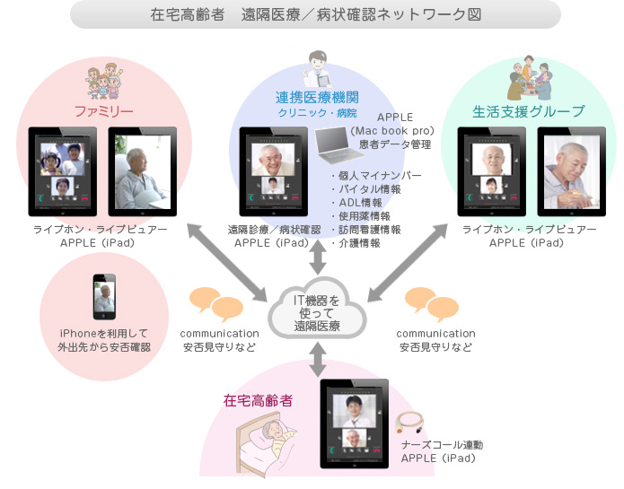 医師や看護師、介護師を探す