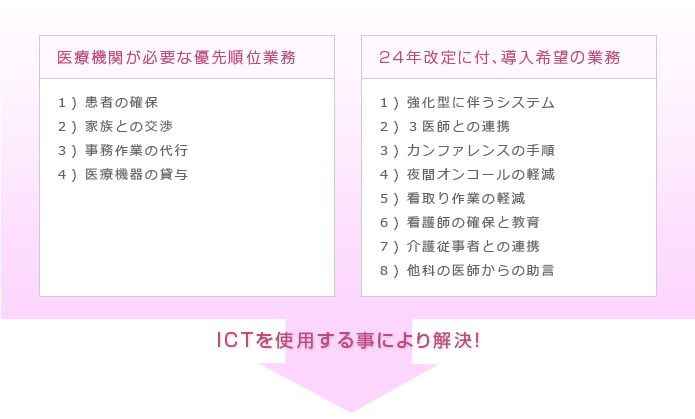 ICTを使用する事により解決！