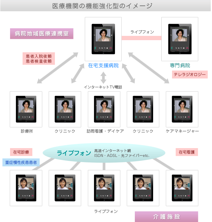 医療機関の機能強化型のイメージ