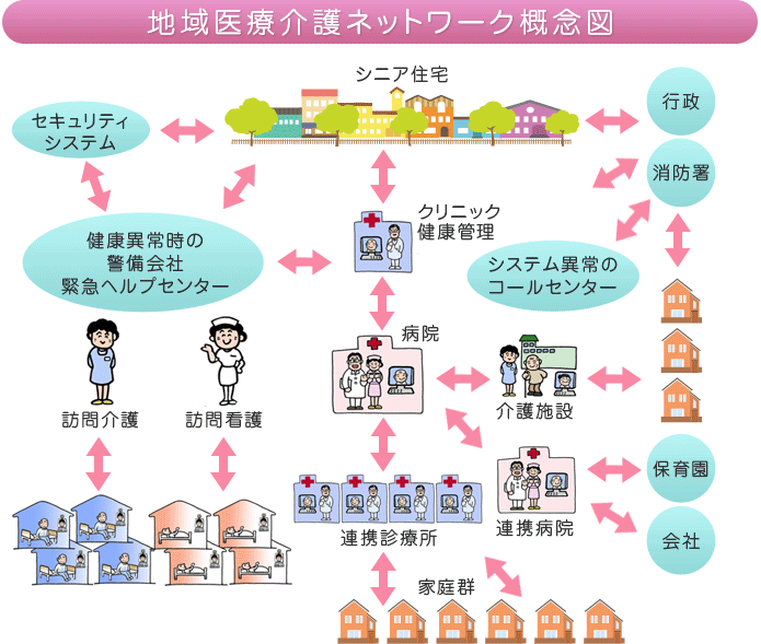 地域医療介護ネットワーク概念図