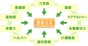 医師とICT患者データの連携会話