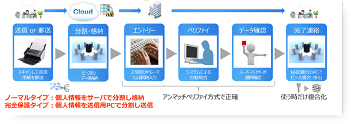 サービス内容（ノーマルタイプ/完全保護タイプ）